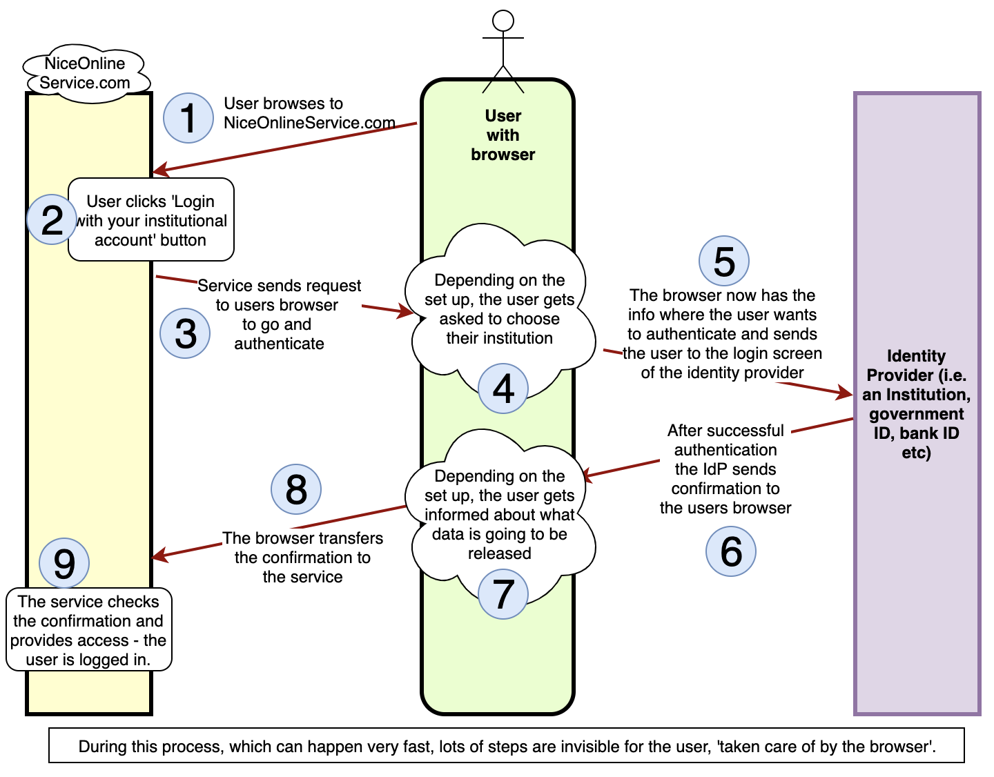 Focal question - Working-Groups - REFEDS wiki