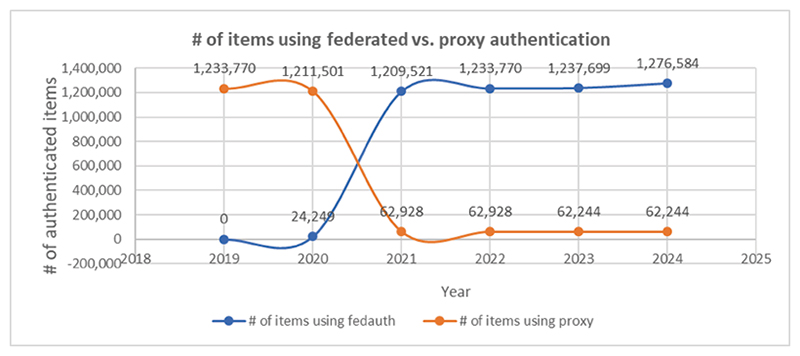 Graph showing number of items using federated vs. proxy authentication