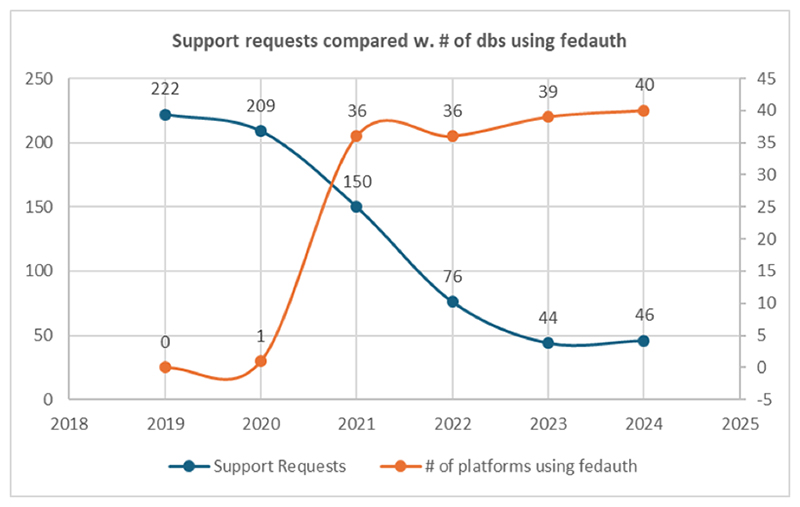 Graph showing support requests compared with number of platforms using federated authentication