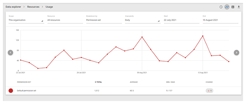 Graph showing authentication activity before going live with OpenAthens