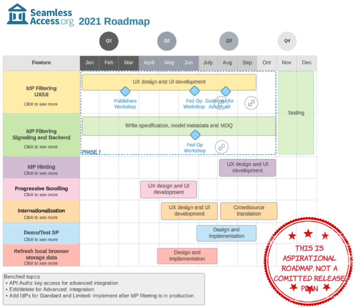Visual showing the roadmap for Seamless Access