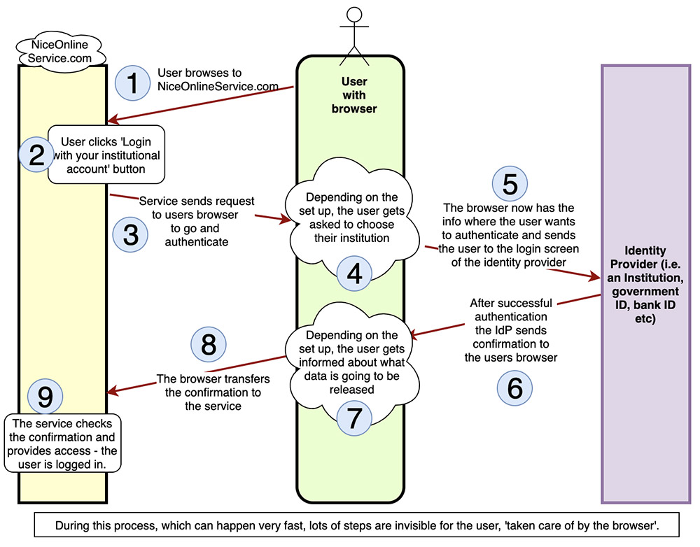 Visual showing how attribute release works
